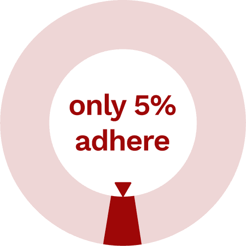 Adherence percentage