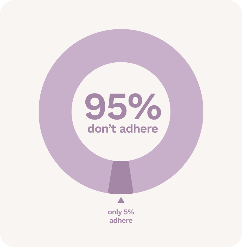 Adherence percentage chart