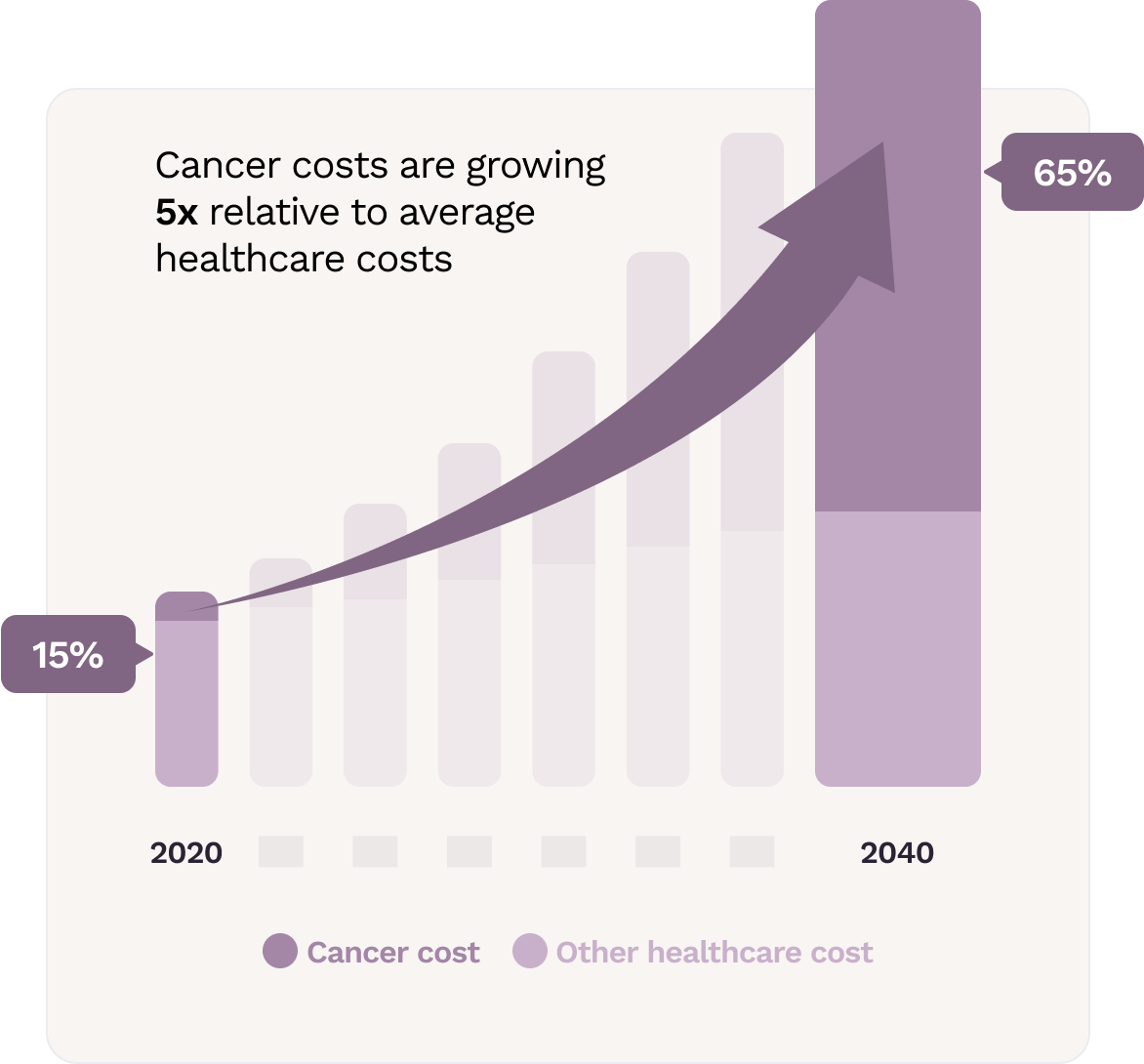 Cost chart
